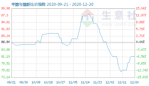 12月20日甲醇與醋酐比價指數圖