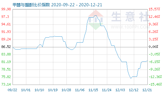 12月21日甲醇與醋酐比價指數圖