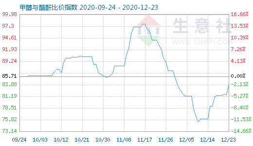 12月23日甲醇與醋酐比價指數圖