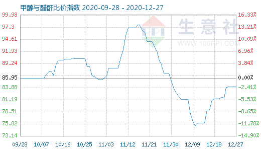 12月27日甲醇與醋酐比價(jià)指數(shù)圖