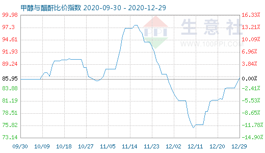 12月29日甲醇與醋酐比價(jià)指數(shù)圖