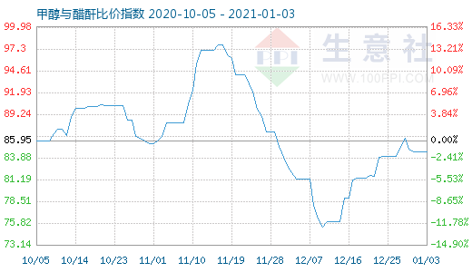 1月3日甲醇與醋酐比價指數圖