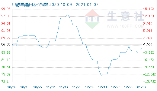 1月7日甲醇與醋酐比價(jià)指數(shù)圖