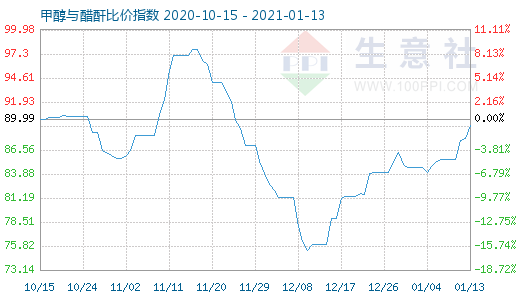 1月13日甲醇與醋酐比價指數圖