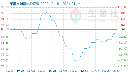 1月14日甲醇與醋酐比價指數(shù)圖