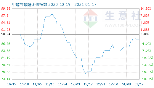 1月17日甲醇與醋酐比價指數(shù)圖