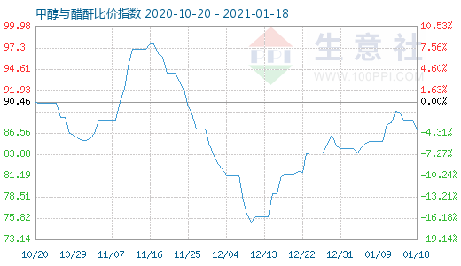 1月18日甲醇與醋酐比價指數圖