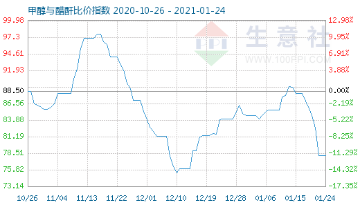 1月24日甲醇與醋酐比價指數圖