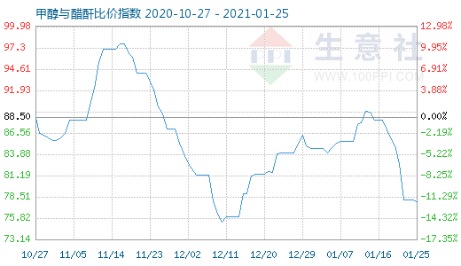1月25日甲醇與醋酐比價指數(shù)圖