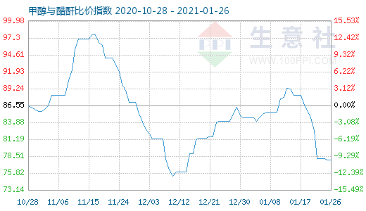 1月26日甲醇與醋酐比價指數圖