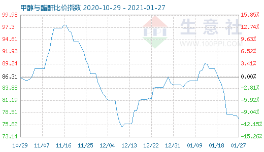 1月27日甲醇與醋酐比價指數圖