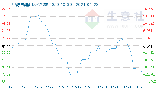 1月28日甲醇與醋酐比價(jià)指數(shù)圖