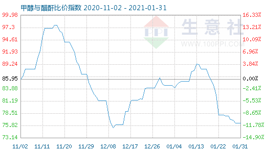 1月31日甲醇與醋酐比價指數圖