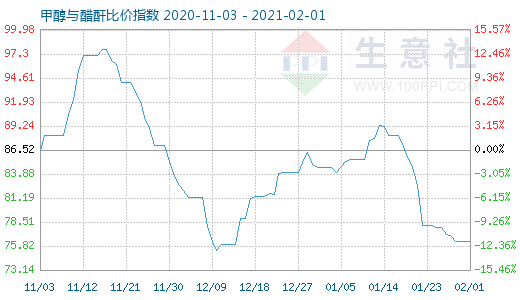 2月1日甲醇與醋酐比價(jià)指數(shù)圖