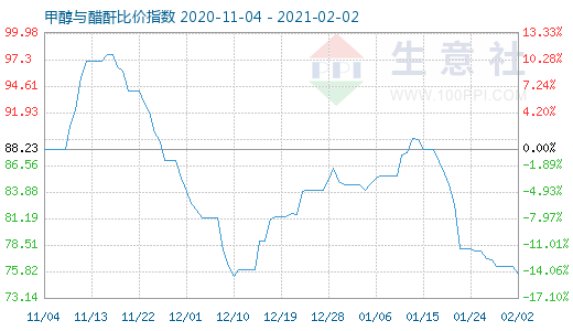 2月2日甲醇與醋酐比價指數圖