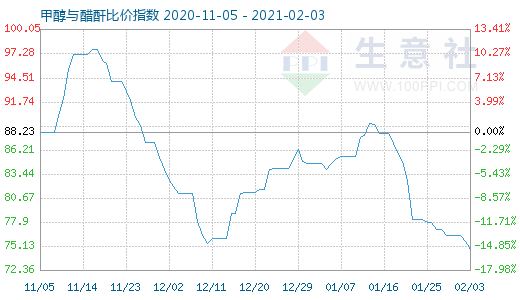 2月3日甲醇與醋酐比價指數圖