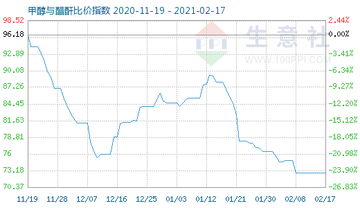 2月17日甲醇與醋酐比價(jià)指數(shù)圖