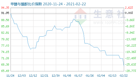 2月22日甲醇與醋酐比價指數(shù)圖