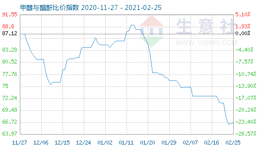 2月25日甲醇與醋酐比價指數(shù)圖