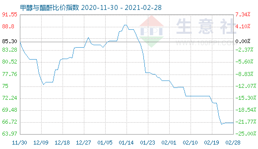 2月28日甲醇與醋酐比價(jià)指數(shù)圖