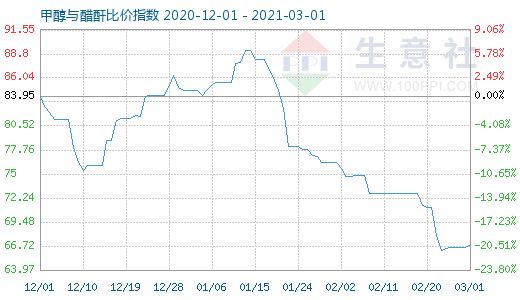 3月1日甲醇與醋酐比價(jià)指數(shù)圖