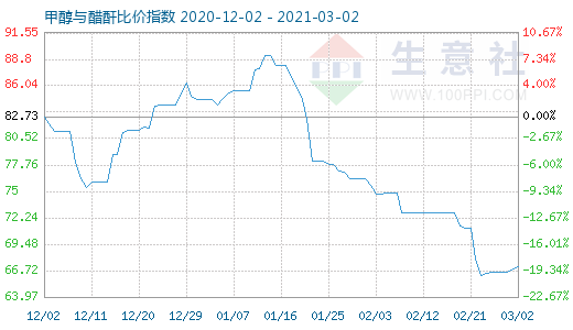 3月2日甲醇與醋酐比價指數圖
