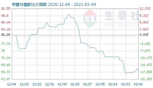 3月4日甲醇與醋酐比價指數圖