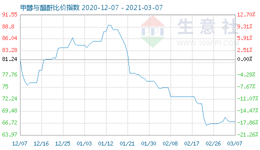 3月7日甲醇與醋酐比價指數圖