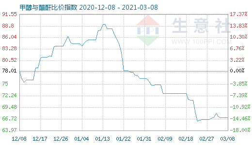3月8日甲醇與醋酐比價(jià)指數(shù)圖