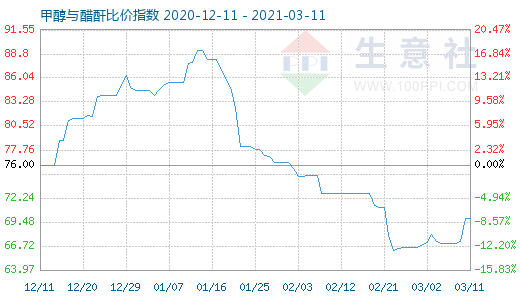 3月11日甲醇與醋酐比價指數圖