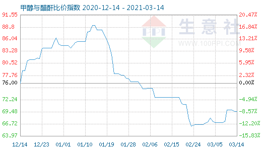 3月14日甲醇與醋酐比價指數圖