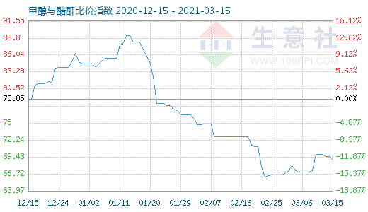 3月15日甲醇與醋酐比價指數(shù)圖