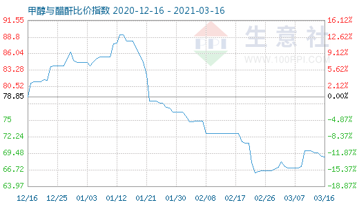 3月16日甲醇與醋酐比價指數(shù)圖