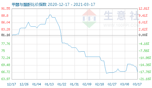 3月17日甲醇與醋酐比價指數圖