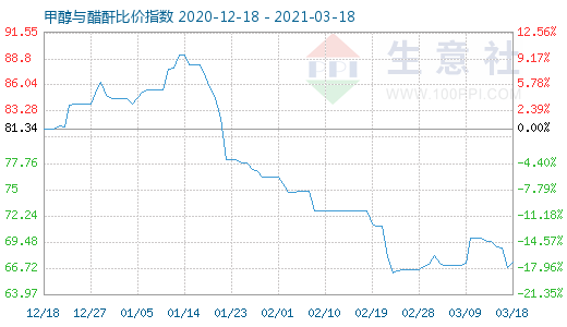 3月18日甲醇與醋酐比價指數(shù)圖