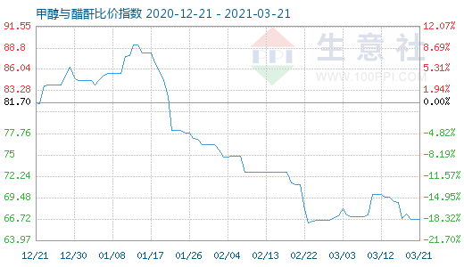 3月21日甲醇與醋酐比價指數圖