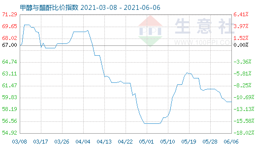 6月6日甲醇與醋酐比價指數(shù)圖