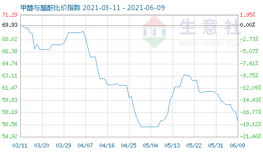 6月9日甲醇與醋酐比價指數(shù)圖