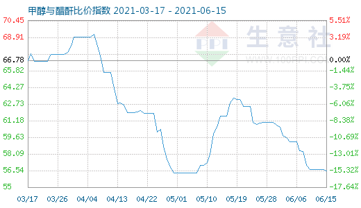 6月15日甲醇與醋酐比價指數(shù)圖
