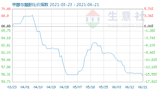 6月21日甲醇與醋酐比價(jià)指數(shù)圖