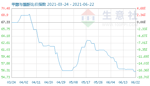 6月22日甲醇與醋酐比價(jià)指數(shù)圖