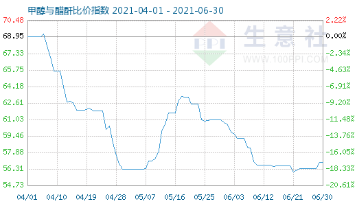 6月30日甲醇與醋酐比價(jià)指數(shù)圖