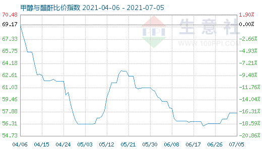 7月5日甲醇與醋酐比價(jià)指數(shù)圖
