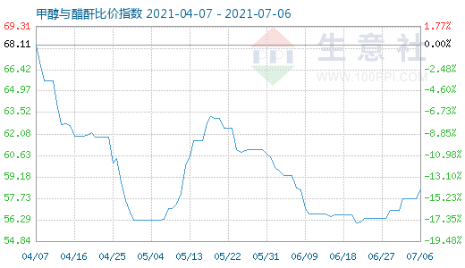 7月6日甲醇與醋酐比價指數(shù)圖