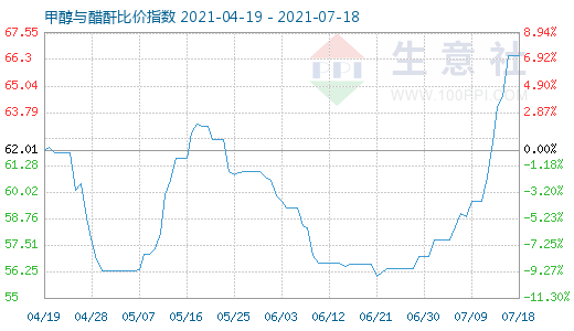 7月18日甲醇與醋酐比價指數(shù)圖