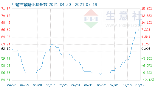 7月19日甲醇與醋酐比價指數(shù)圖