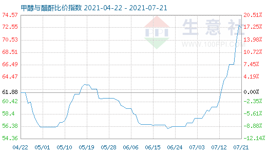 7月21日甲醇與醋酐比價指數圖