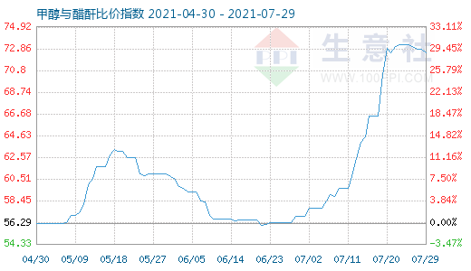 7月29日甲醇與醋酐比價指數(shù)圖