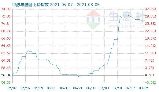 8月5日甲醇與醋酐比價(jià)指數(shù)圖