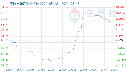 8月16日甲醇與醋酐比價指數(shù)圖